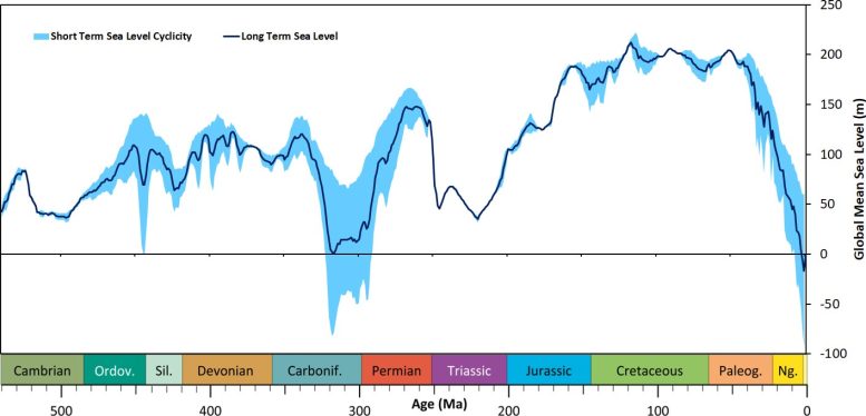 Sea Level Change Over 540 Million Years