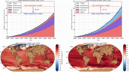 Sea Level Simulations Compared