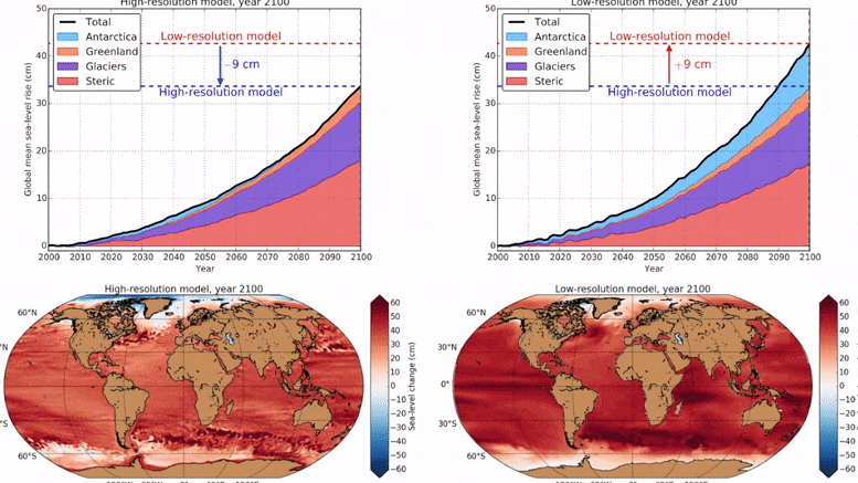 Current simulations of climate models significantly overestimate future sea level rise