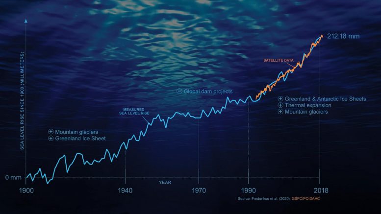 Sea Levels Infographic