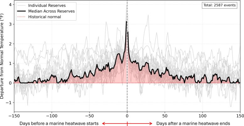 Sea Surface Temperature Around Marine Heatwaves