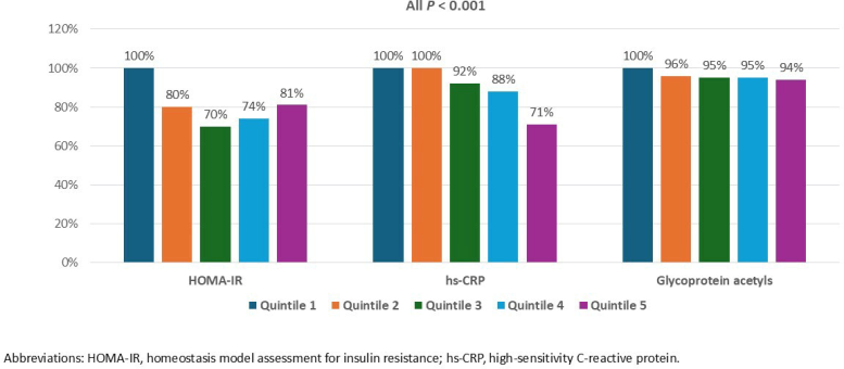 Selected Biomarkers of Cardiometabolic Risk