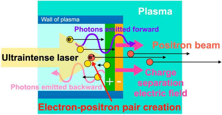 Selbstorganisierender Photonenbeschleuniger