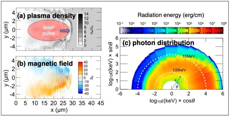 Self-Organized Photon Collider Driven by an Intense Laser Pulse