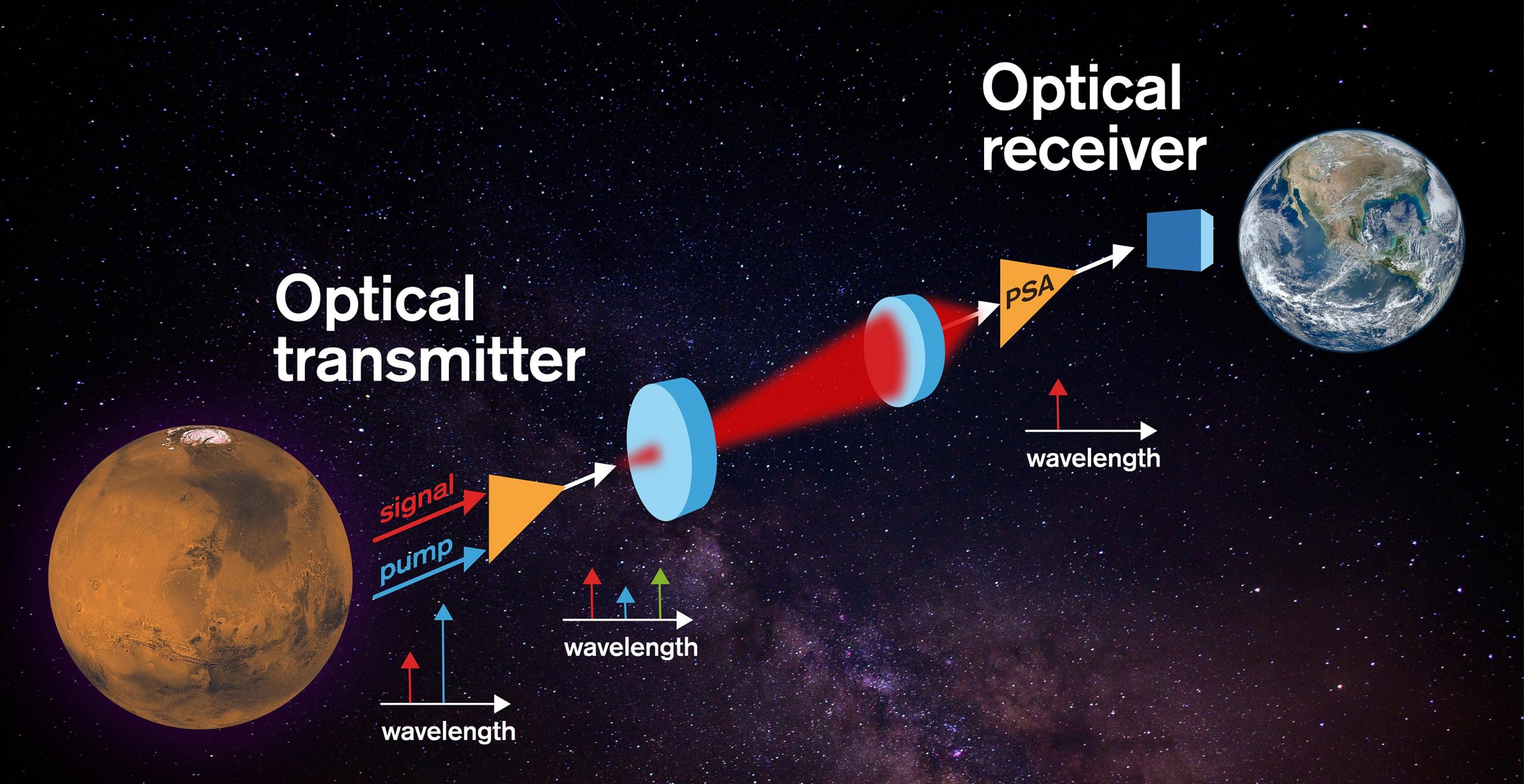The Most Sensitive Optical Receivers Yet for for Laser-Beam Based Space Communications