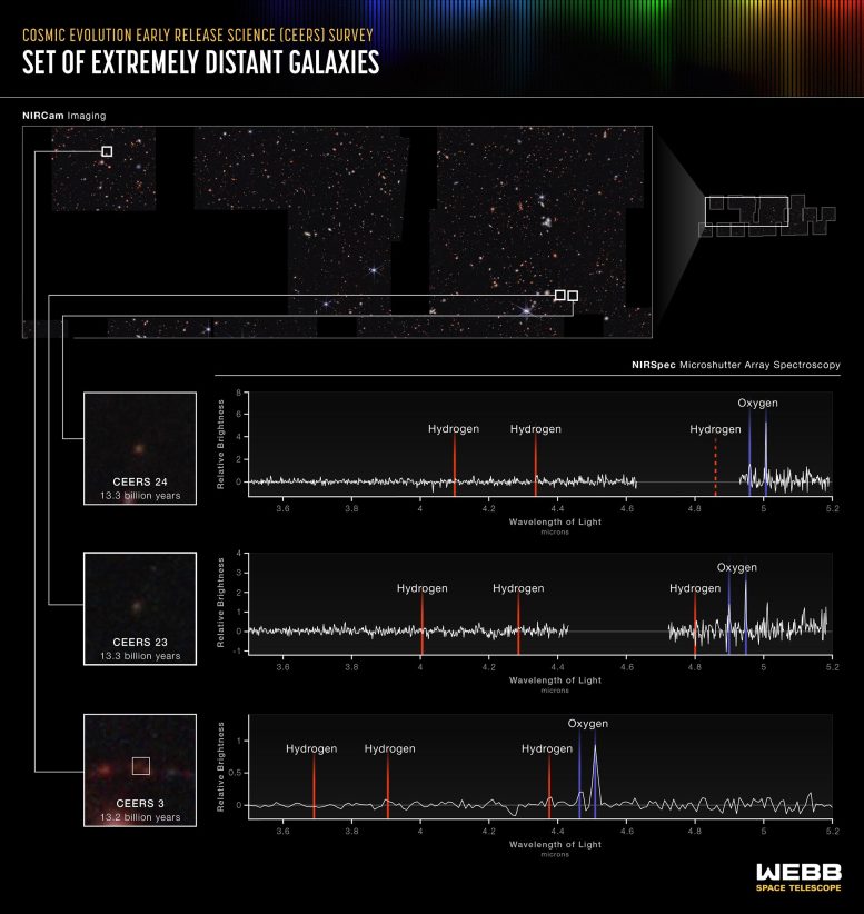 Set of Extremely Distant Galaxies (Webb NIRSpec MSA Emission Spectra)