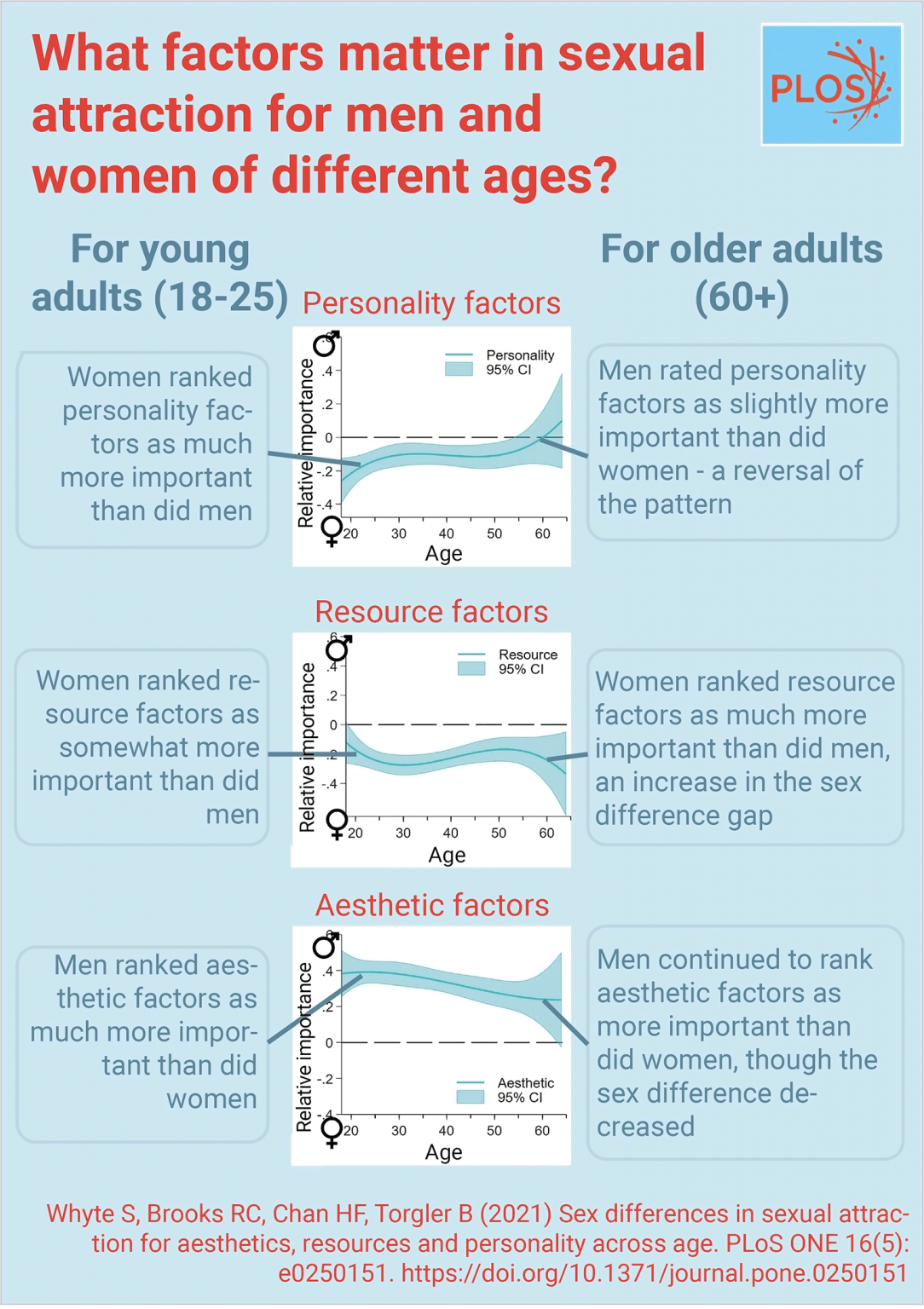 What Factors Matter In Sexual Attraction For Men And Women Of Different Ages 1745