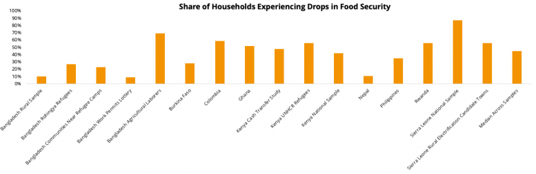 Share of Households Experiencing Drops in Food Security