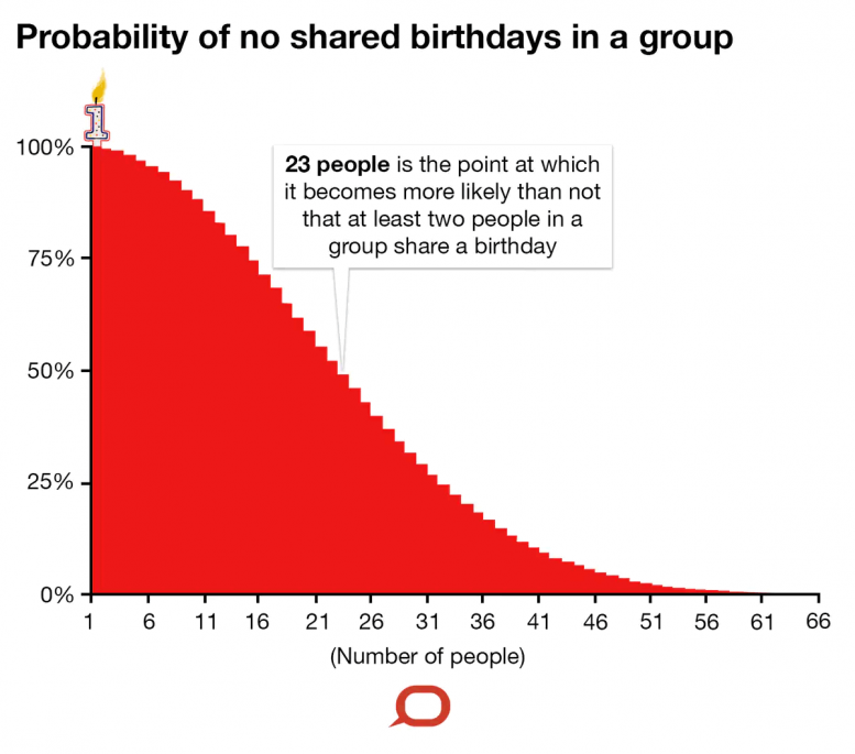 Shared Birthday Probability