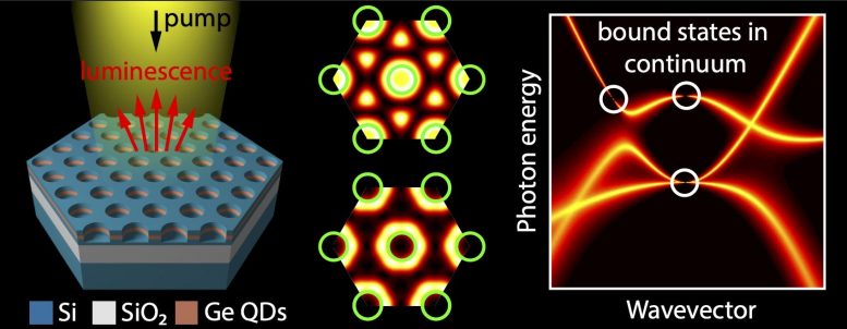 Silicon Photonic Crystal Layer Eigenmodes Emission Spectrum