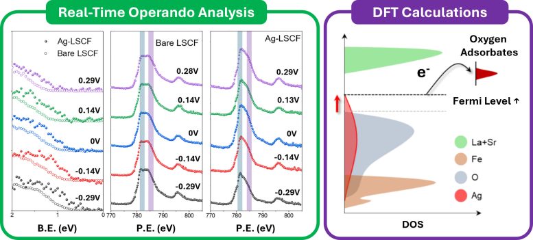 Silver Nanoparticle Operando Analysis and DFT Calculations