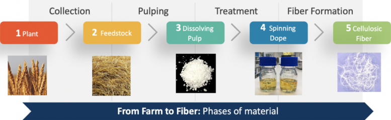 Simplified Process Steps for Converting Non Wood Feedstocks to Textile Fibers
