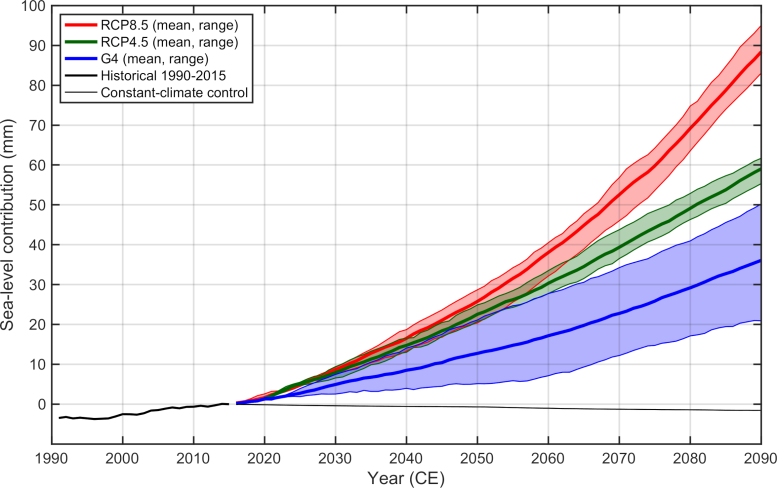 Perda de massa simulada do manto de gelo da Groenlândia de 1990 a 2090