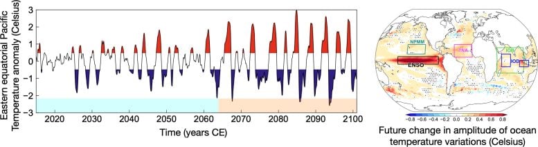 Simulated Sea Surface Temperature Anomaly Averaged Over Eastern Equatorial Pacific