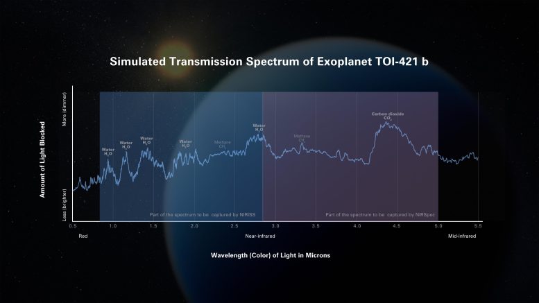 TOI-421b Simulované přenosové spektrum exoplanet