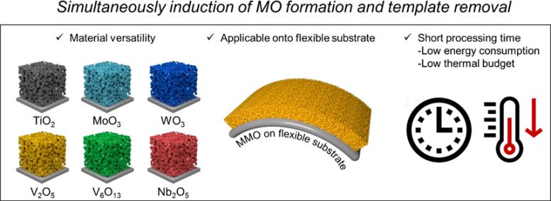 Simultaneously Induction of Metal Oxides Formation and Template Removal