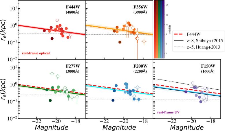 Size–Luminosity Relationships of Galaxies Observed in Five Wavelength Bands With Fixed Slope Owing to Limited Data