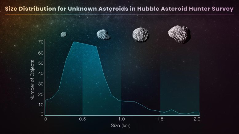התפלגות גודל עבור אסטרואידים לא ידועים בסקר האסטרואידים האבל