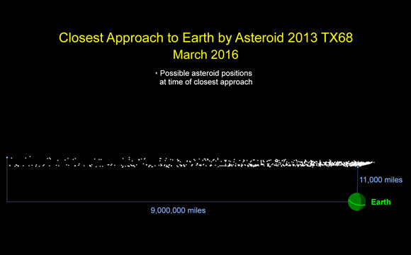 Small Asteroid 2013 TX68 to Pass Close to Earth March 5