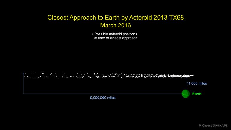 Small Asteroid to Pass Close to Earth March 5