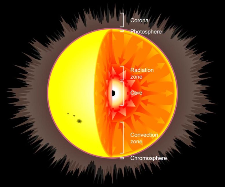 Малка черна дупка в центъра на слънцето