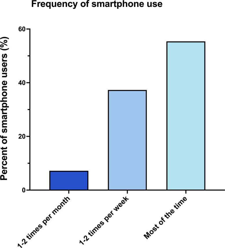Smartphone Use on the Toilet and the Risk of Hemorrhoids Graphic
