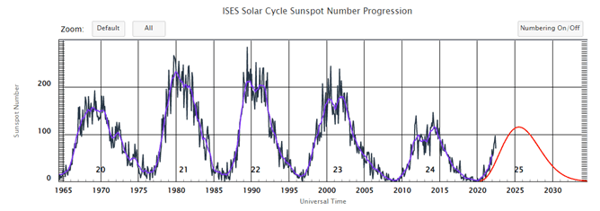 Solar Cycle 25 Prediction NOAA