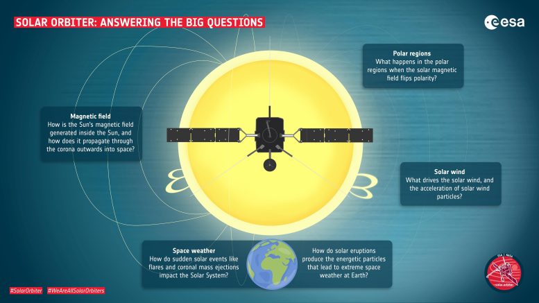 Solar Orbiter: Answering the Big Questions