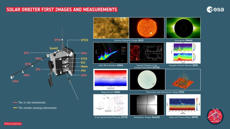Solar Orbiter First Images and Measurements