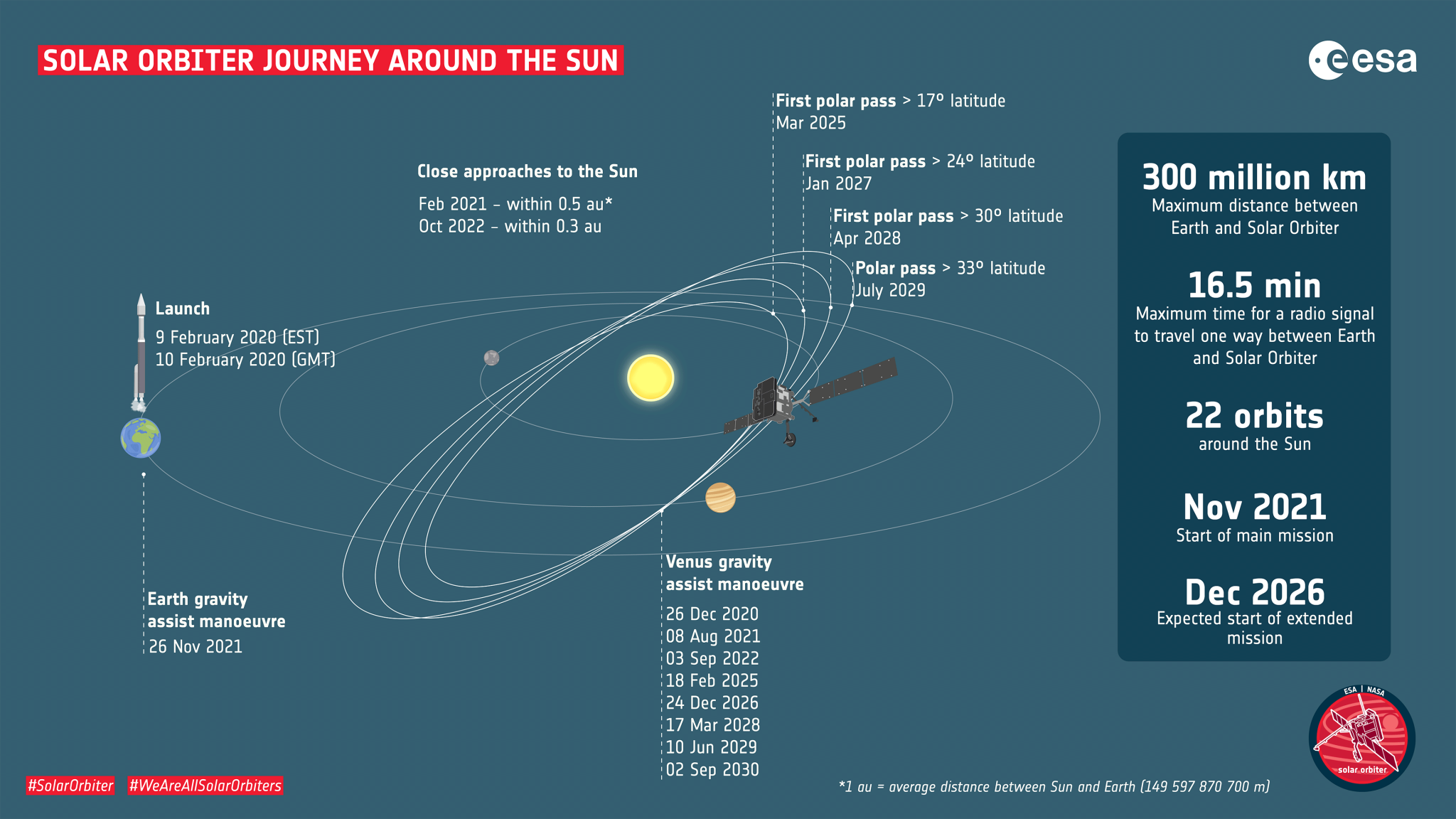 Journey around. Зонд Солар Орбитер. Solar Orbiter космический аппарат. Solar Orbiter миссия. Solar Orbiter Траектория.