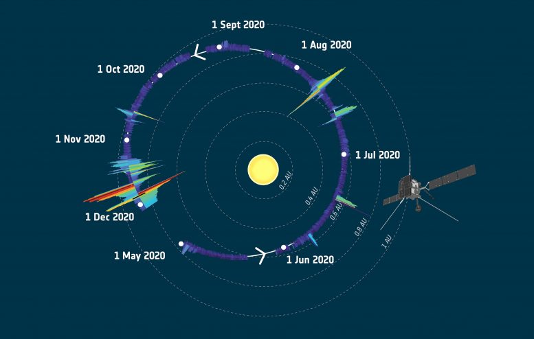 Solar Orbiter Particle Data