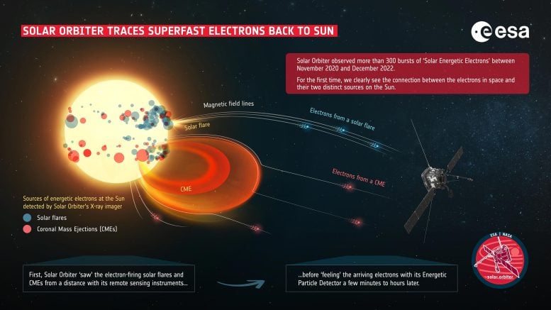 Solar Orbiter Traces Superfast Electrons Back to Sun Infographic