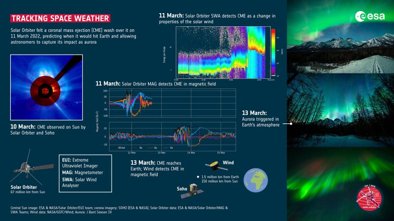 Solar Orbiter Tracking Space Weather Infographic