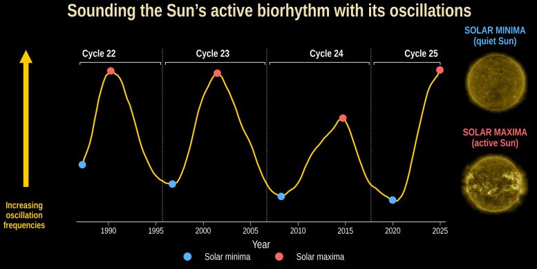 Solar Oscillation Frequencies Across Activity Cycles