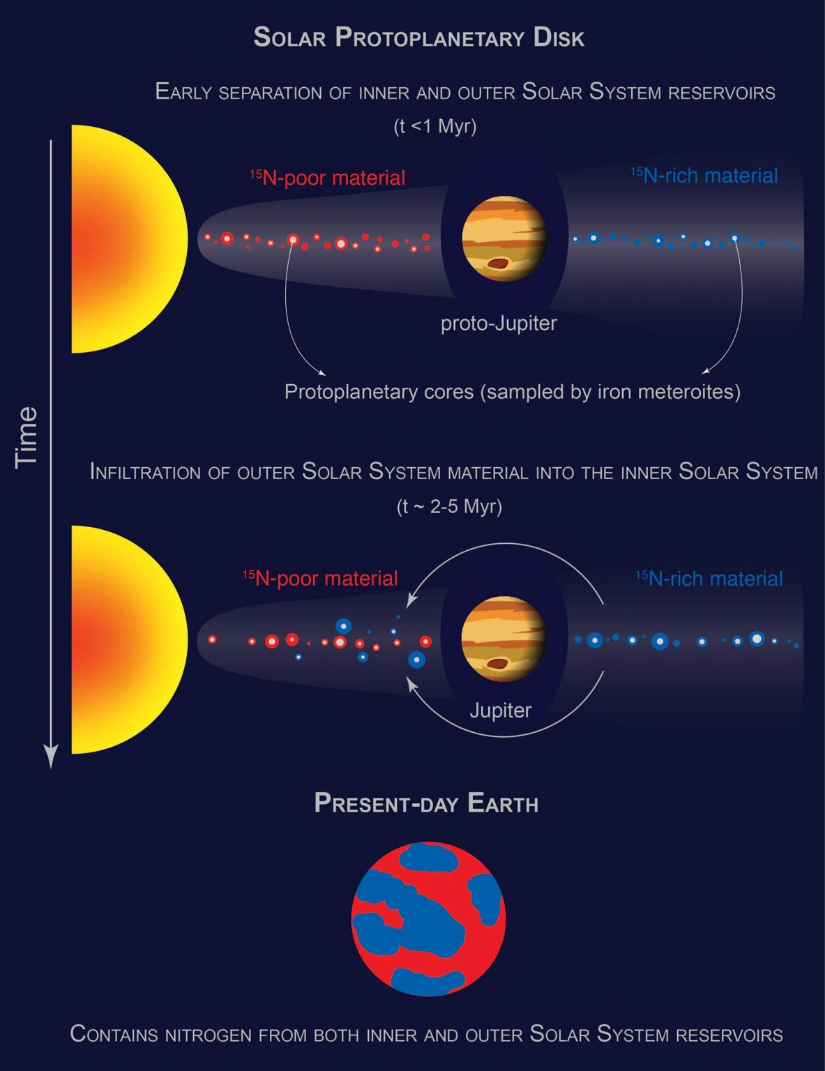 Much of Earth’s Nitrogen – A Life-Essential Element – Was Locally Sourced