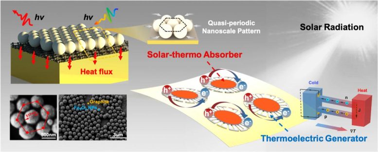 Solar-Thermal Conversion and Solar Thermoelectric Harvesting