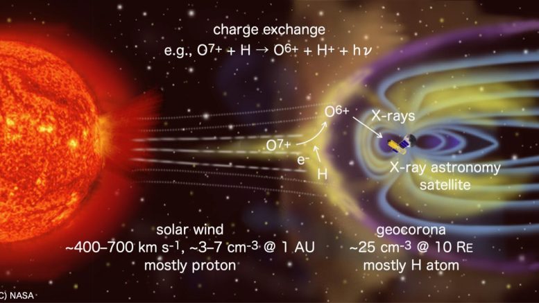 Solar Wind Charge Exchange Events