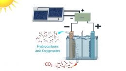 Solar-to-Fuel System Recycles CO2 to Make Ethanol and Ethylene