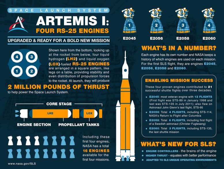 Space Launch System Artemis I Engines
