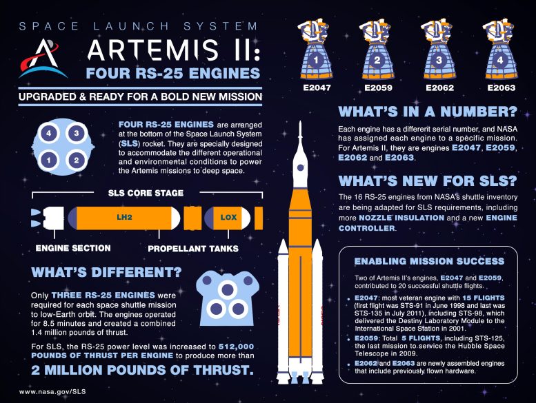 Infographie des moteurs du système de lancement spatial Artemis II