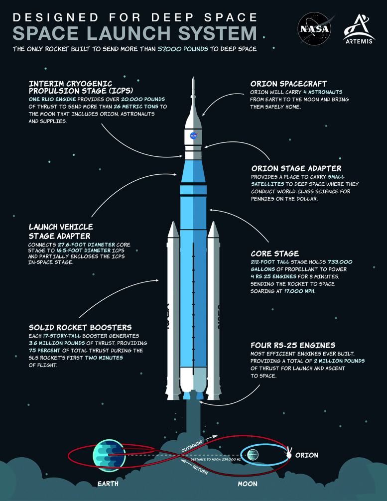 Space Launch System Rocket Capabilities for Deep Space Infographic