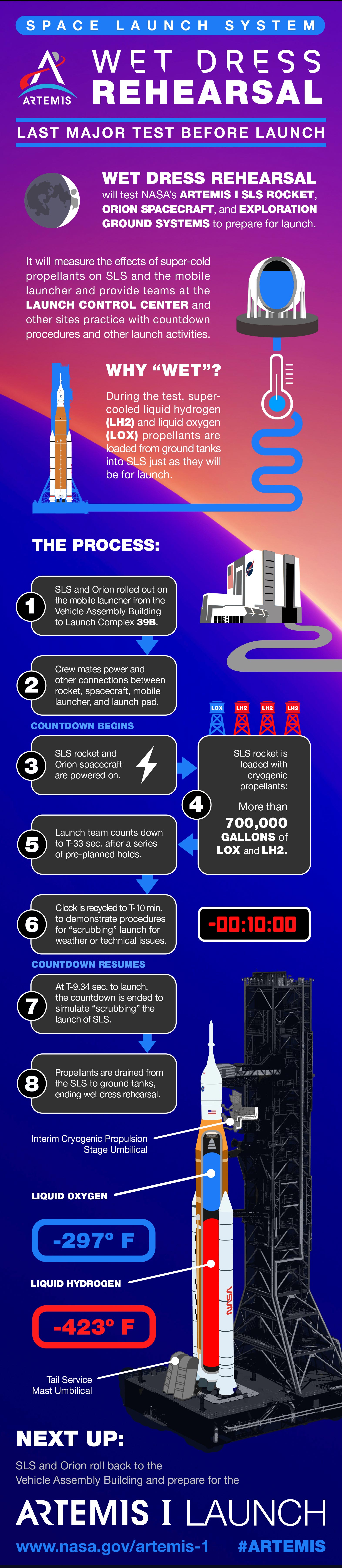 Space Launch System Wet Dress Rehearsal Infographic