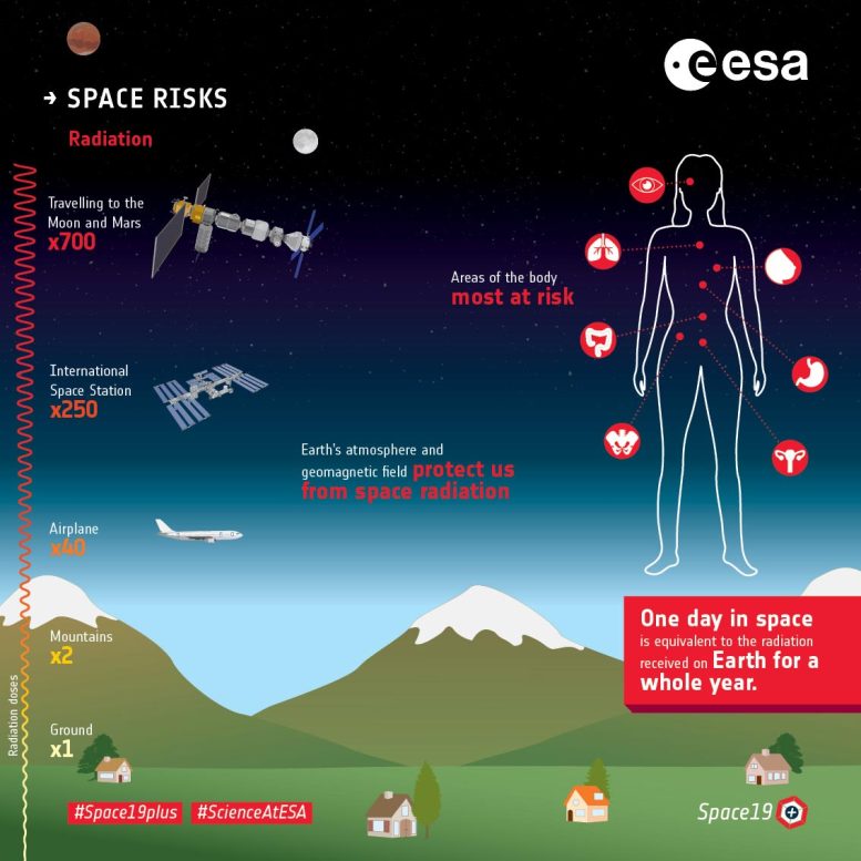 Space Risks Cosmic Radiation Infographic