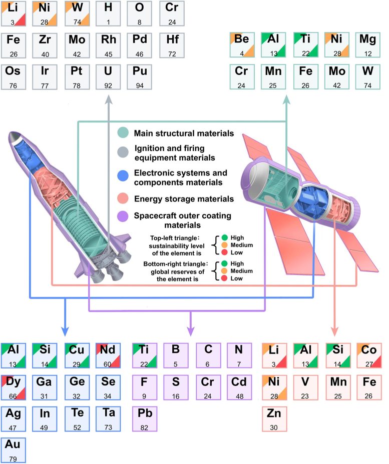 Space Sector Materials Sustainability Mapping