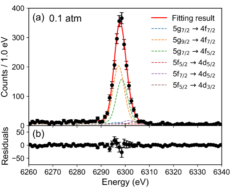 Spectrum of Emitted Muonic Characteristic X-Rays Emitted From Muonic Neon Atoms