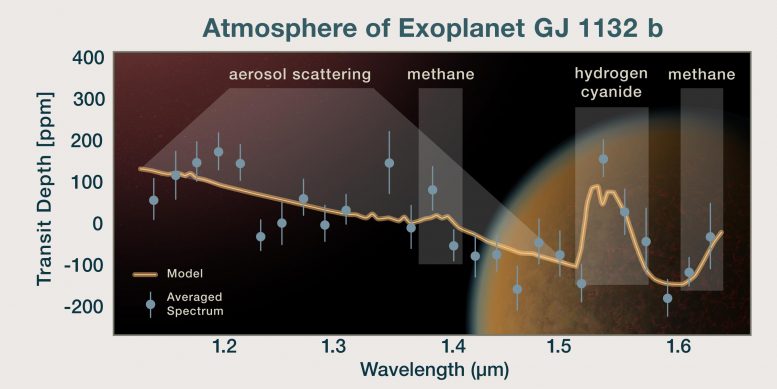 Spectrum of Exoplanet GJ 1132 b