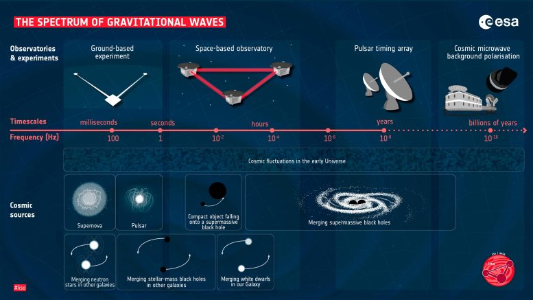 Spectrum of Gravitational Waves