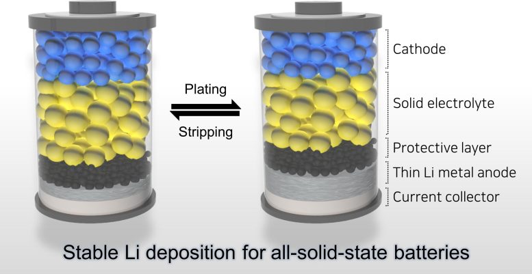 Stabilization of a Lithium Metal Anode-Based All-Solid-State Battery