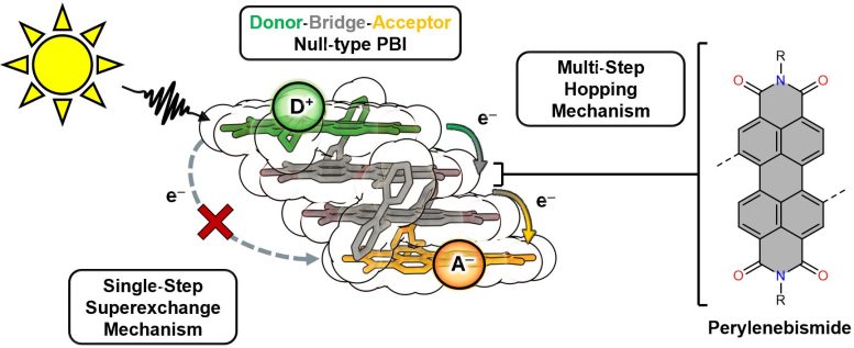 Stack of Dyes for Artificial Photosynthesis