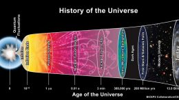 Standard Model of Cosmology
